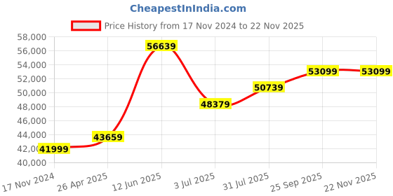 industrybuying.com RS PRO 6.35 mm (1/4 inch) Hex Pre-Settable Torque Screwdriver 4696475 rs pro Price History Graph from 17 Nov 2024 to 21 Nov 2025