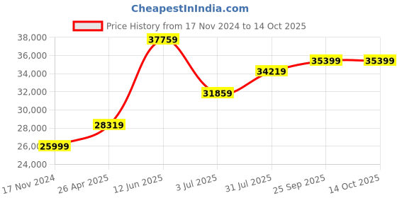 industrybuying.com RS PRO 6.35 mm (1/4 inch) Hex Pre-Settable Torque Screwdriver 4696504 rs pro Price History Graph from 17 Nov 2024 to 13 Oct 2025