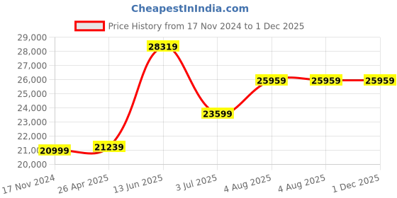 industrybuying.com RS PRO 6.35 mm (1/4 inch) Hex Pre-Settable Torque Screwdriver 603609 rs pro Price History Graph from 17 Nov 2024 to 30 Nov 2025