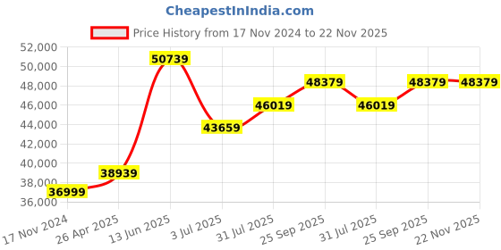 industrybuying.com RS PRO 6.35 mm (1/4 inch) Hex Pre-Settable Torque Screwdriver 609354 rs pro Price History Graph from 17 Nov 2024 to 22 Nov 2025