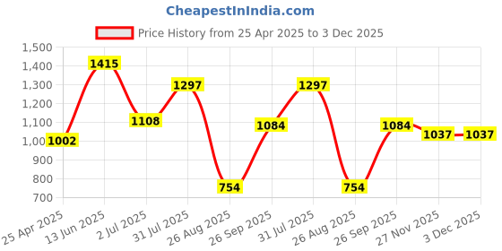 industrybuying.com RS PRO 6.35 mm (1/4 inch) Tip Cr-V Standard Screwdriver 663156 rs pro Price History Graph from 25 Apr 2025 to 3 Dec 2025