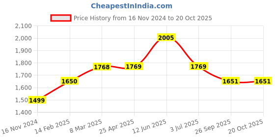 industrybuying.com RS PRO 635 mm Rubber Classical Timing Belt 127 Teeth 1755230 rs pro Price History Graph from 16 Nov 2024 to 20 Oct 2025