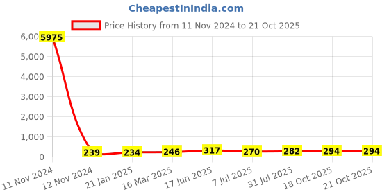 industrybuying.com RS PRO 6.35 mm Steel Spring Clip 13.49x6.35x15.08 mm 8 BA, 507832 rs pro Price History Graph from 11 Nov 2024 to 21 Oct 2025