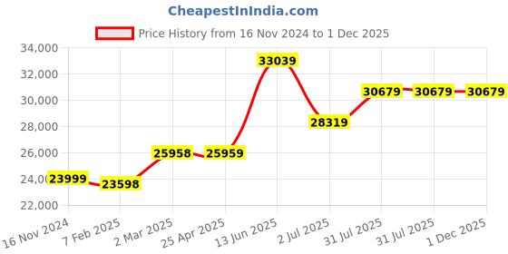 industrybuying.com RS PRO 64, 96 Way Double Sided DIN 41612 Extender Board Extender board FR4, 1596316 rs pro Price History Graph from 16 Nov 2024 to 1 Dec 2025
