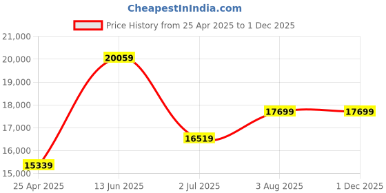 industrybuying.com RS PRO 64 mm Solar Power Meter ISM400 Model No 1232218 rs pro Price History Graph from 25 Apr 2025 to 1 Dec 2025