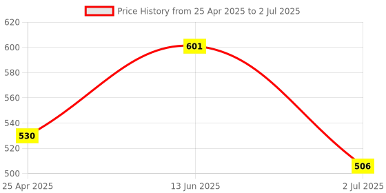 industrybuying.com RS PRO 64 Way 2.54 mm Pitch, Type C Class C2, 2 Row, Right Angle DIN 41612 Connector, Plug, 251172 rs pro Price History Graph from 25 Apr 2025 to 2 Jul 2025