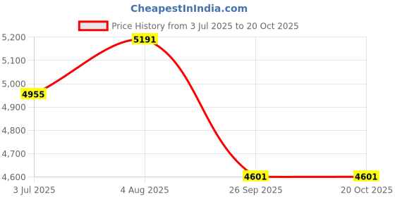 industrybuying.com RS PRO 640 mm Rubber Classical Timing Belt 80 Teeth 2056047 rs pro Price History Graph from 3 Jul 2025 to 20 Oct 2025