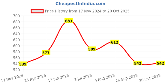 industrybuying.com RS PRO 640.08 mm Rubber Classical Timing Belt 315 Teeth 7785102 rs pro Price History Graph from 17 Nov 2024 to 20 Oct 2025