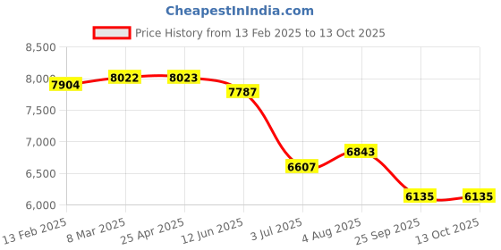 industrybuying.com RS PRO 64.2x39.0x14.2 mm Stainless Steel Locking Hasp for Use with GRP Wall Boxes Model No 1927134 rs pro Price History Graph from 13 Feb 2025 to 13 Oct 2025