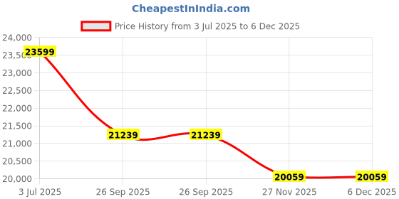 industrybuying.com RS PRO 6491B 10 mm2 1 Core Hook Up Wire Brown 50 m, 1853949 rs pro Price History Graph from 3 Jul 2025 to 6 Dec 2025