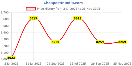 industrybuying.com RS PRO 6491B 1.5 mm² Single Core Hook Up Wire Black (100 m), 8360971 rs pro Price History Graph from 3 Jul 2025 to 25 Nov 2025