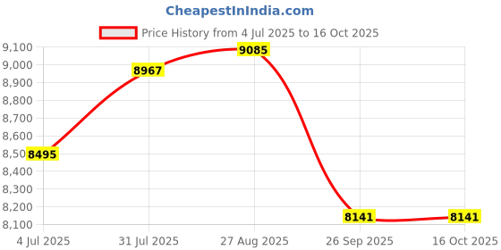 industrybuying.com RS PRO 6491B 1.5 mm² Single Core Hook Up Wire Blue (100 m), 8360975 rs pro Price History Graph from 4 Jul 2025 to 16 Oct 2025