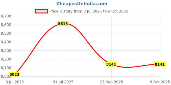 industrybuying.com RS PRO 6491B 1.5 mm² Single Core Hook Up Wire Brown (100 m), 8360984 rs pro Price History Graph from 3 Jul 2025 to 8 Oct 2025