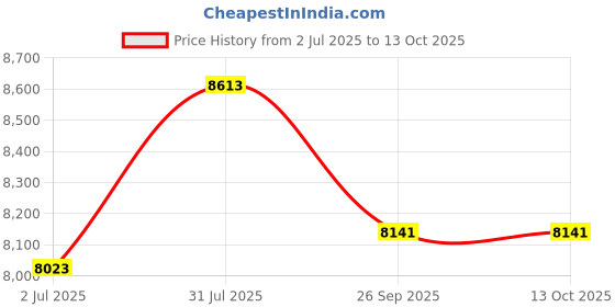 industrybuying.com RS PRO 6491B 1.5 mm² Single Core Hook Up Wire Green & Yellow (100 m), 8360987 rs pro Price History Graph from 2 Jul 2025 to 13 Oct 2025