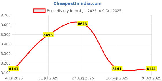 industrybuying.com RS PRO 6491B 1.5 mm² Single Core Hook Up Wire Grey (100 m), 8360981 rs pro Price History Graph from 4 Jul 2025 to 8 Oct 2025