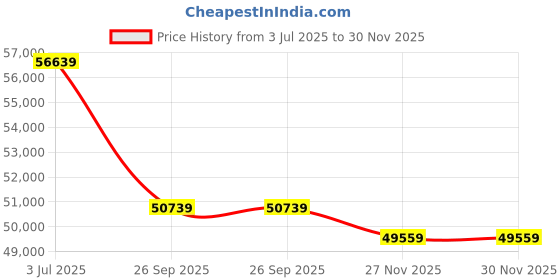 industrybuying.com RS PRO 6491B 16 mm2 1 Core Hook Up Wire Blue 100 m, 1853959 rs pro Price History Graph from 3 Jul 2025 to 30 Nov 2025