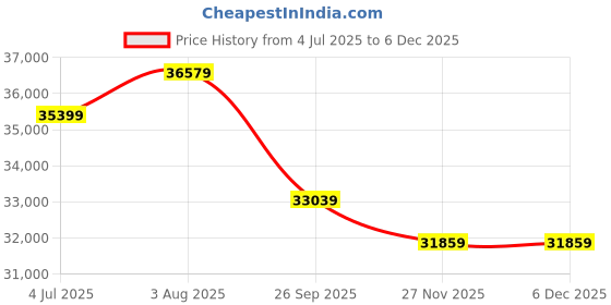 industrybuying.com RS PRO 6491B 16 mm2 1 Core Hook Up Wire Brown 50 m, 1853960 rs pro Price History Graph from 4 Jul 2025 to 4 Dec 2025