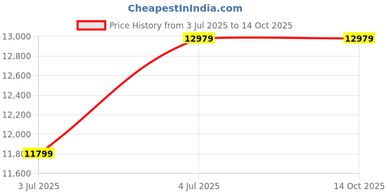 industrybuying.com RS PRO 6491B 2.5 mm² Single Core Hook Up Wire Brown (100 m), 8360997 rs pro Price History Graph from 3 Jul 2025 to 13 Oct 2025