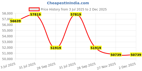 industrybuying.com RS PRO 6491B 25 mm2 1 Core Hook Up Wire Blue 50 m, 1853969 rs pro Price History Graph from 3 Jul 2025 to 2 Dec 2025