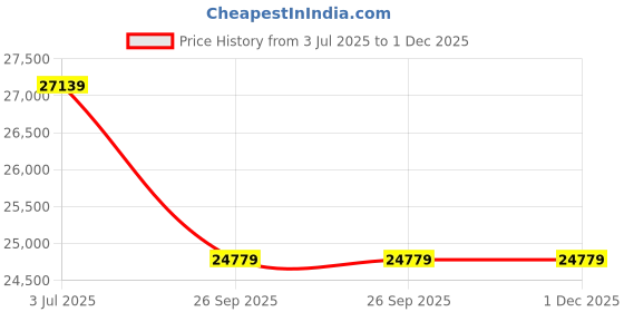 industrybuying.com RS PRO 6491B 6 mm2 1 Core Hook Up Wire Blue 100 m, 1853941 rs pro Price History Graph from 3 Jul 2025 to 30 Nov 2025