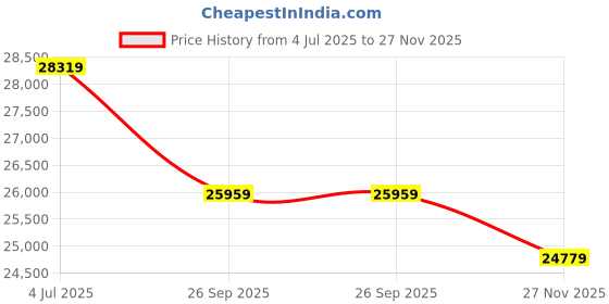 industrybuying.com RS PRO 6491B 6 mm2 1 Core Hook Up Wire Brown 100 m, 1853942 rs pro Price History Graph from 4 Jul 2025 to 27 Nov 2025