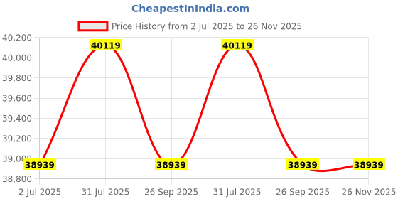 industrybuying.com RS PRO 6491X 10 mm² Single Core Hook Up Wire Black (100 m), 8360921 rs pro Price History Graph from 2 Jul 2025 to 25 Nov 2025