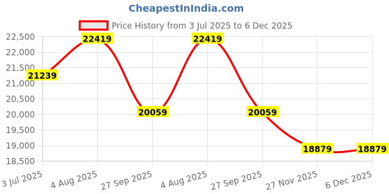 industrybuying.com RS PRO 6491X 10 mm2 1 Core Hook Up Wire Blue 50 m, 1853909 rs pro Price History Graph from 3 Jul 2025 to 5 Dec 2025