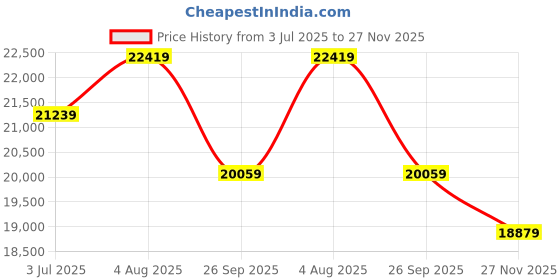 industrybuying.com RS PRO 6491X 10 mm2 1 Core Hook Up Wire Brown 50 m, 1853910 rs pro Price History Graph from 3 Jul 2025 to 27 Nov 2025