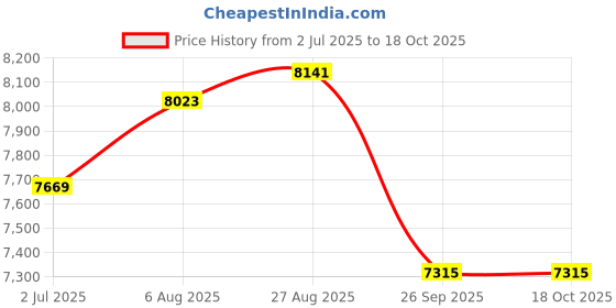 industrybuying.com RS PRO 6491X 1.5 mm² Single Core Hook Up Wire Blue (100 m), 8360861 rs pro Price History Graph from 2 Jul 2025 to 17 Oct 2025