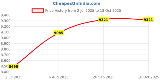 industrybuying.com RS PRO 6491X 1.5 mm² Single Core Hook Up Wire Green & Yellow (100 m), 8360868 rs pro Price History Graph from 2 Jul 2025 to 18 Oct 2025