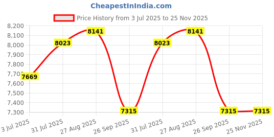 industrybuying.com RS PRO 6491X 1.5 mm² Single Core Hook Up Wire Grey (100 m), 8360877 rs pro Price History Graph from 3 Jul 2025 to 25 Nov 2025