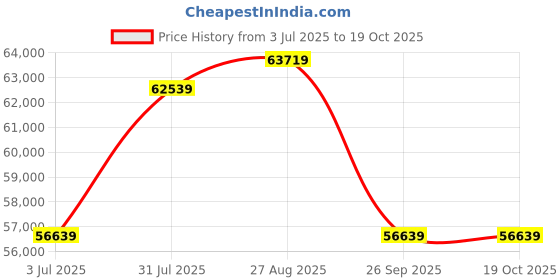 industrybuying.com RS PRO 6491X 16 mm² Single Core Hook Up Wire Blue (100 m), 8360943 rs pro Price History Graph from 3 Jul 2025 to 17 Oct 2025