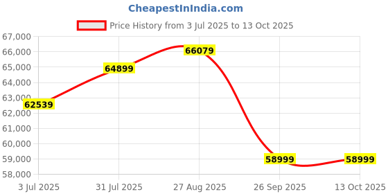 industrybuying.com RS PRO 6491X 16 mm² Single Core Hook Up Wire Green & Yellow (100 m), 8360956 rs pro Price History Graph from 3 Jul 2025 to 13 Oct 2025