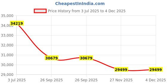 industrybuying.com RS PRO 6491X 16 mm2 1 Core Hook Up Wire Brown 50 m, 1853914 rs pro Price History Graph from 3 Jul 2025 to 4 Dec 2025