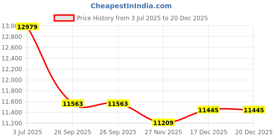 industrybuying.com RS PRO 6491X 2.5 mm² Hook Up Wire Purple (100 m), 536091 rs pro Price History Graph from 3 Jul 2025 to 20 Dec 2025
