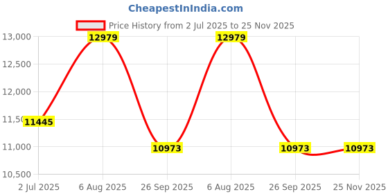 industrybuying.com RS PRO 6491X 2.5 mm² Single Core Hook Up Wire Blue (100 m), 8360874 rs pro Price History Graph from 2 Jul 2025 to 25 Nov 2025