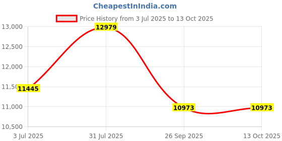 industrybuying.com RS PRO 6491X 2.5 mm² Single Core Hook Up Wire Green & Yellow (100 m), 8360886 rs pro Price History Graph from 3 Jul 2025 to 13 Oct 2025