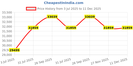 industrybuying.com RS PRO 6491X 4 mm² Hook Up Wire Black (100 m), 359166 rs pro Price History Graph from 3 Jul 2025 to 11 Dec 2025