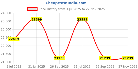 industrybuying.com RS PRO 6491X 4 mm² Hook Up Wire Red (100 m), 536281 rs pro Price History Graph from 3 Jul 2025 to 27 Nov 2025