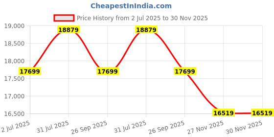 industrybuying.com RS PRO 6491X 4 mm² Single Core Hook Up Wire Blue (100 m), 8360892 rs pro Price History Graph from 2 Jul 2025 to 30 Nov 2025