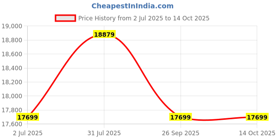 industrybuying.com RS PRO 6491X 4 mm² Single Core Hook Up Wire Brown (100 m), 8360896 rs pro Price History Graph from 2 Jul 2025 to 13 Oct 2025
