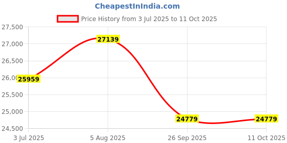 industrybuying.com RS PRO 6491X 6 mm² Single Core Hook Up Wire Grey (100 m), 8360928 rs pro Price History Graph from 3 Jul 2025 to 11 Oct 2025