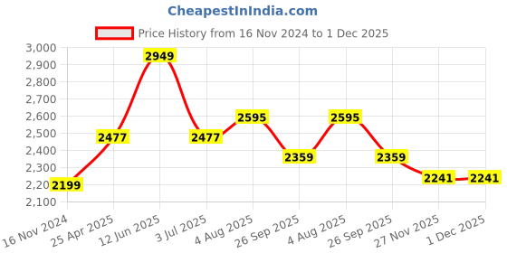 industrybuying.com RS PRO 6.4x2 mm Aluminium Timing Belt Pulley 72 Tooth Model No 7784809 rs pro Price History Graph from 16 Nov 2024 to 30 Nov 2025