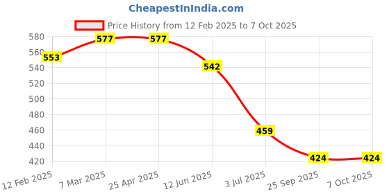 industrybuying.com RS PRO 6.5 mm Straight Chisel Soldering Iron Tip for use with Soldering Irons, 2024544 rs pro Price History Graph from 12 Feb 2025 to 7 Oct 2025