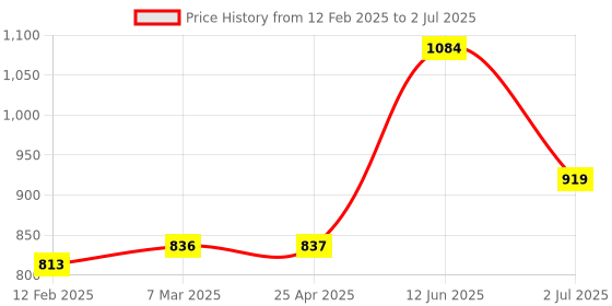 industrybuying.com RS PRO 6.5 mm Straight Chisel Soldering Iron Tip for use with Soldering Irons, 2024557 rs pro Price History Graph from 12 Feb 2025 to 2 Jul 2025