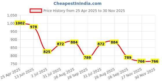 industrybuying.com RS PRO 6.5 x 1.2 mm Tip Cr-v Slotted Standard Screwdriver 1829671 rs pro Price History Graph from 25 Apr 2025 to 30 Nov 2025