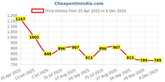 industrybuying.com RS PRO 6.5 x 1.2 mm Tip Cr-v Slotted Standard Screwdriver 1829673 rs pro Price History Graph from 25 Apr 2025 to 5 Dec 2025
