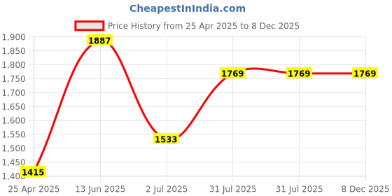 industrybuying.com RS PRO 6.5 x 1.2 mm Tip Cr-v Slotted Standard Screwdriver 1829674 rs pro Price History Graph from 25 Apr 2025 to 8 Dec 2025