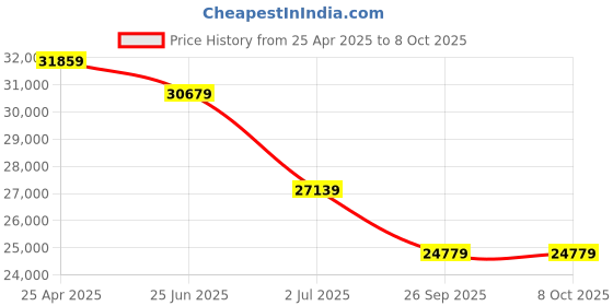 industrybuying.com RS PRO 650mm Keyboard Tray, for Use with Aluminium Structural System Model No 2500419 rs pro Price History Graph from 25 Apr 2025 to 8 Oct 2025
