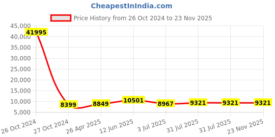 industrybuying.com RS PRO 65L Co-Polymer Container with Lid, 600mm x 460mm x 350mm Model No 1783339 rs pro Price History Graph from 26 Oct 2024 to 22 Nov 2025
